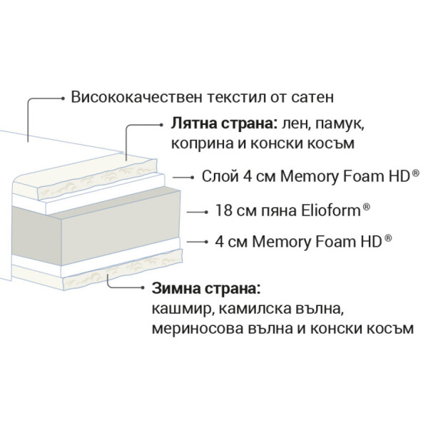 Двулицев матрак Virtuoso 30см. - Magniflex